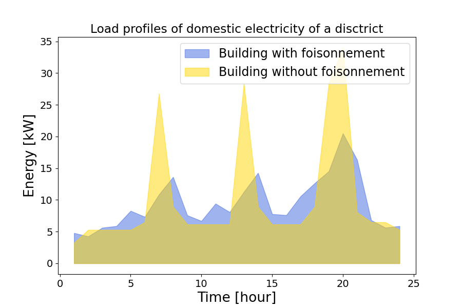 Comparison a load profiles of domestic electricity of a district with and without stochasticity in the standard profiles