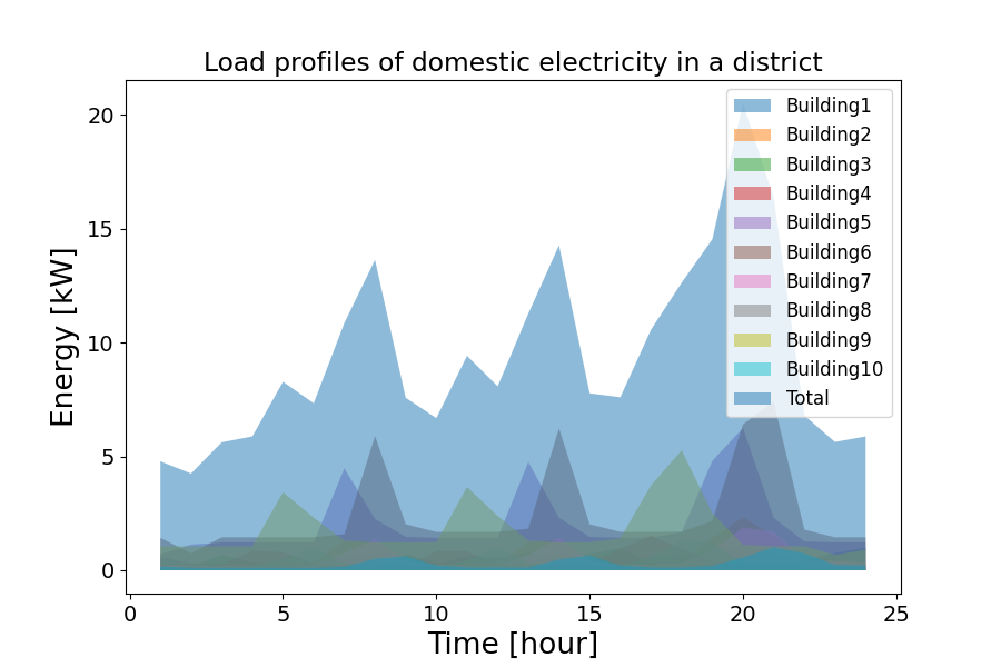 Electrical consumption of 10 buildings with stochasticity