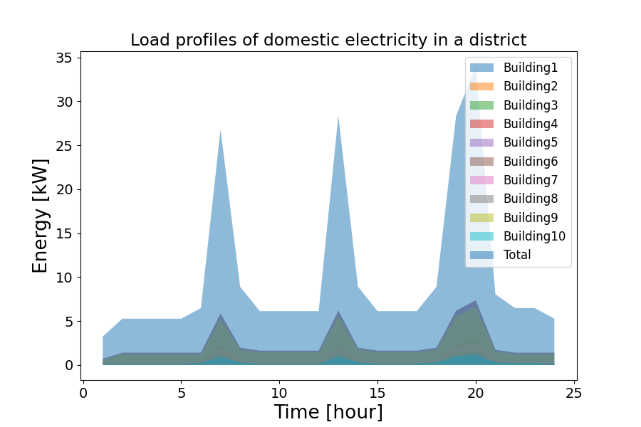 Electrical consumption of 10 buildings without stochasticity