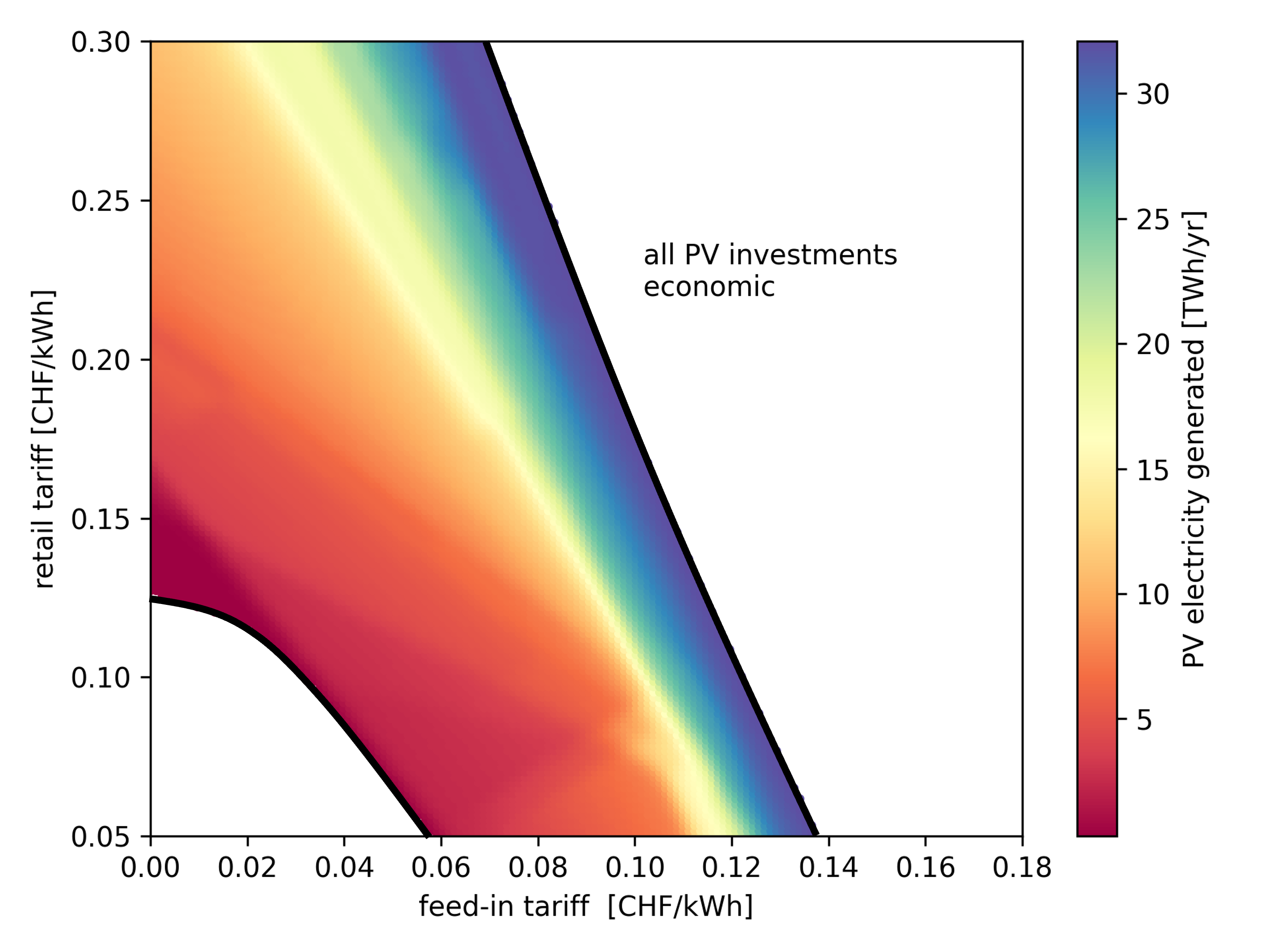 Rainbow plot of the PV installation regarding the feed-in and the retail tarif