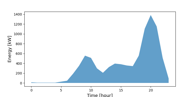 Charging profile of the electric vehicles