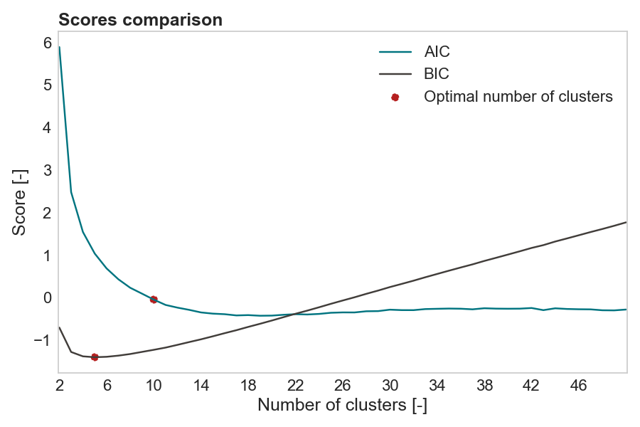 Mean AIC and BIC score in function of the number of clusters