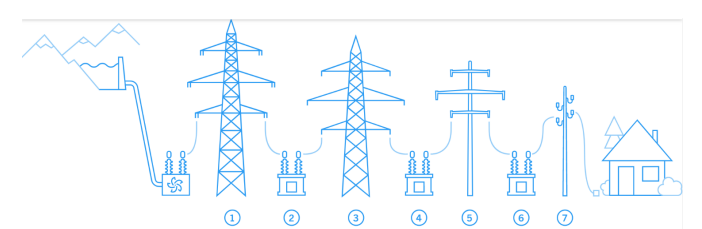 Representation of the 7 voltage levels of the enrgy transmission and distribution networks