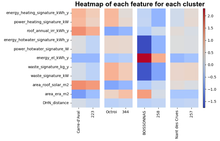 Characteristics of each archetype of neighborhood for each partitioning