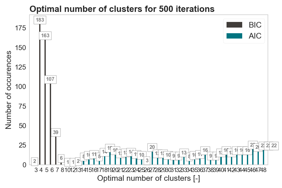 Number of optimal cluster for 500 iterations