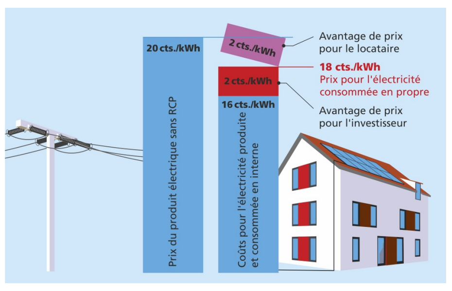 Example of teh developpement of the PV-generated electricity sells price within a RCP (source : [@guideRCP])