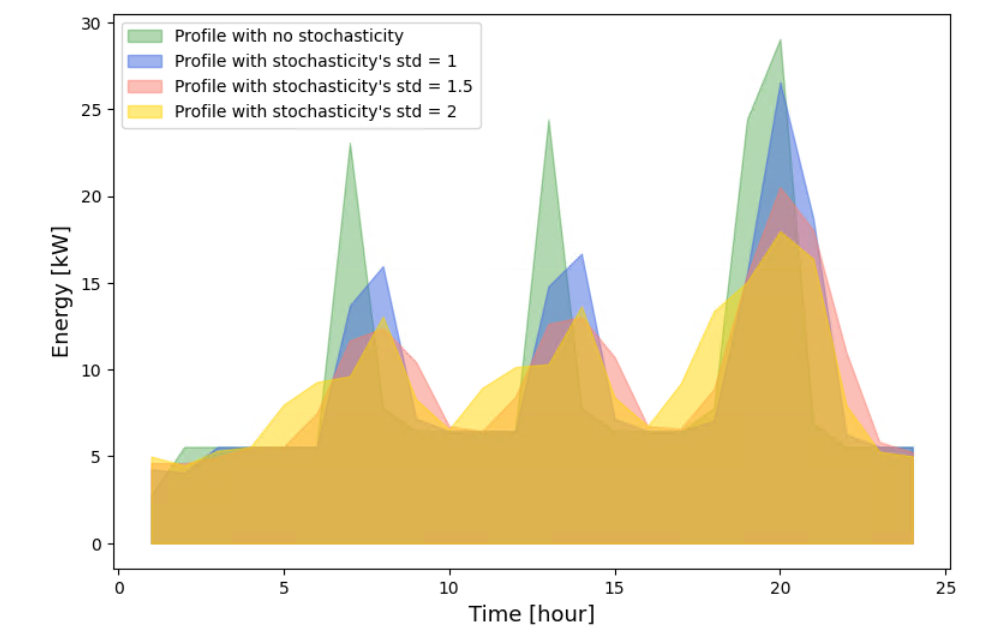 Daily electrical profile of one building of the neighborhood.