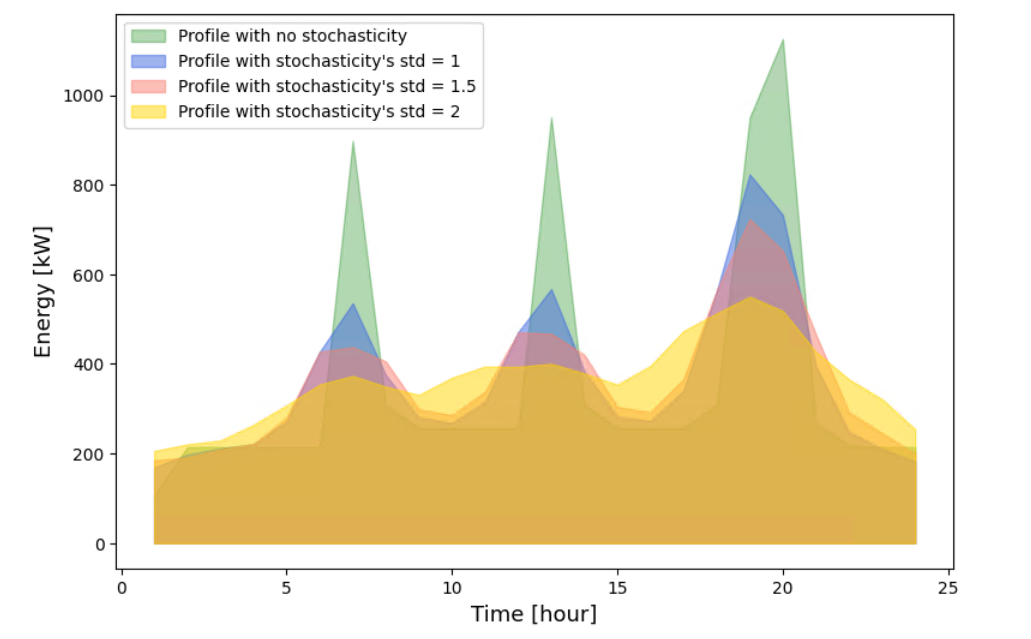 Daily electrical profile of the entire neighborhood