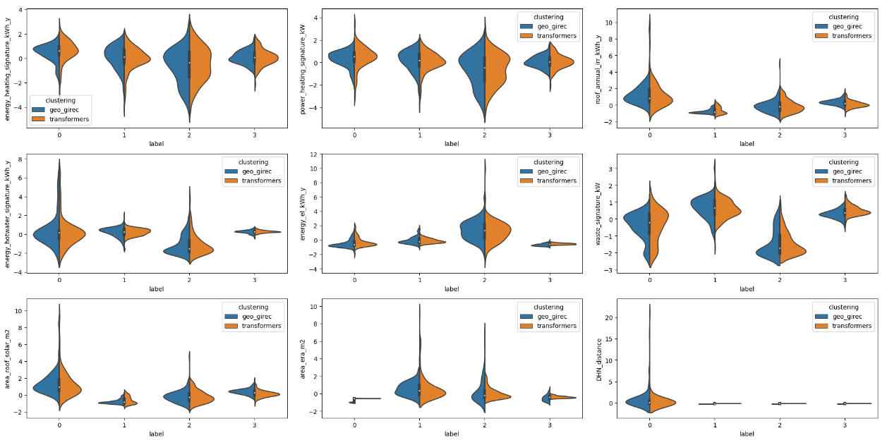 Comparison of distribution of neighborhoods inside their cluster category for the Girec and Voronoï zoning