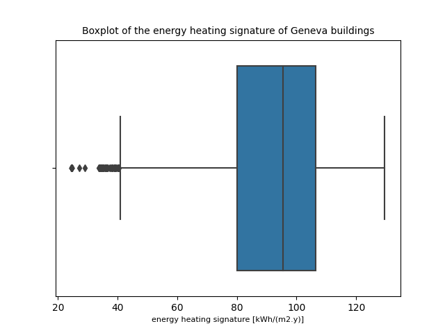 Boxplot of the SH demand per m$^2$ for Geneva canton buildings, before and after the winsorization.