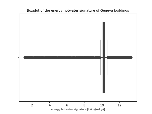 Boxplot of the DHW demand per m$^2$ for Geneva canton buildings, before and after the winsorization.