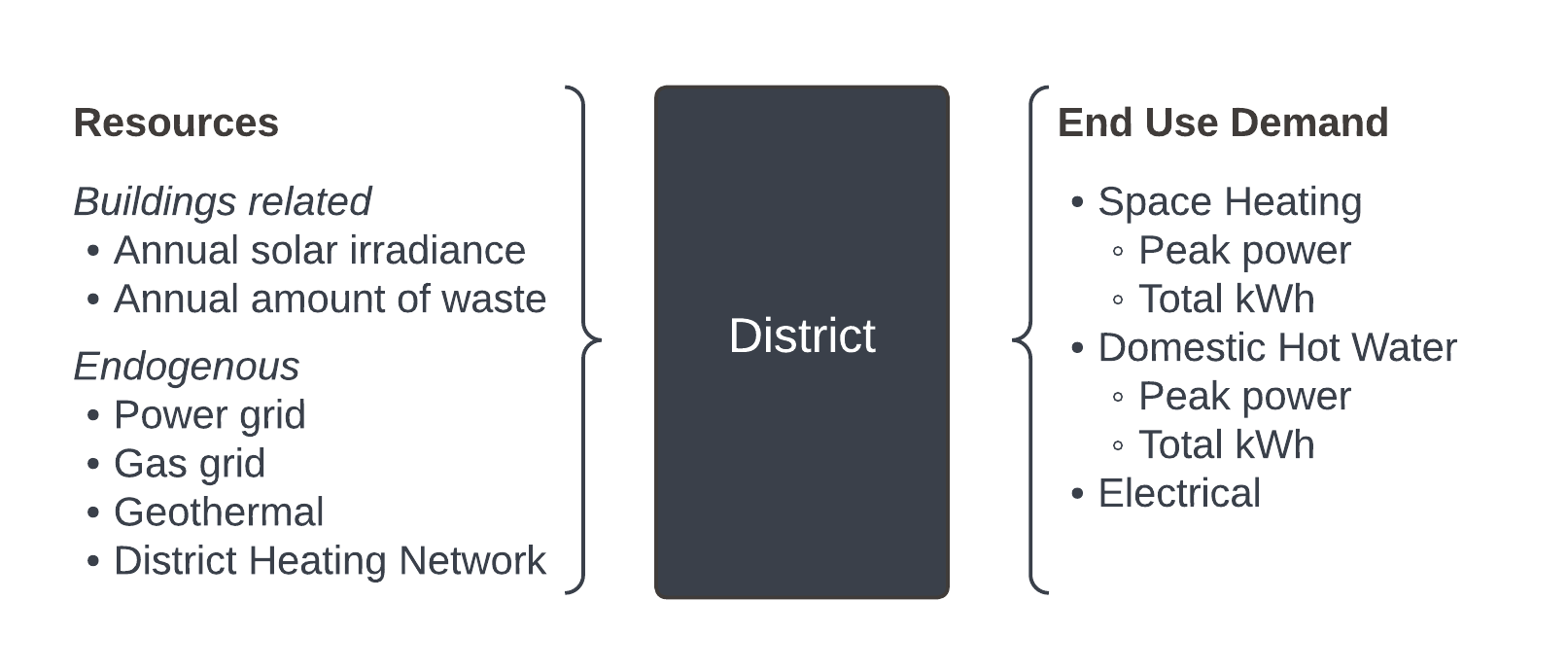 Summary of the energy-wise characteristics of a district