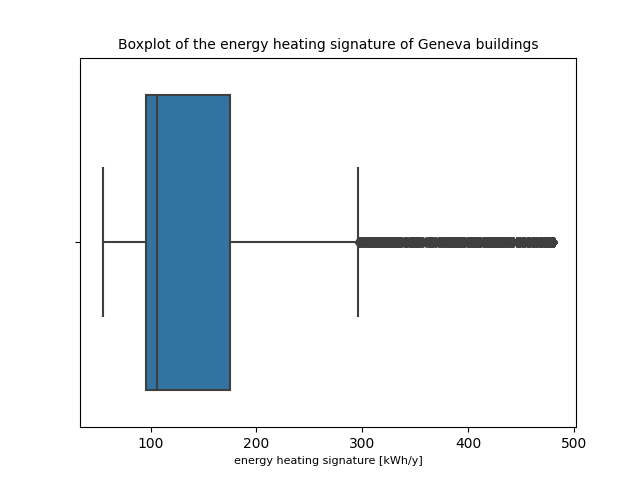Example of boxplot after the winsorization.