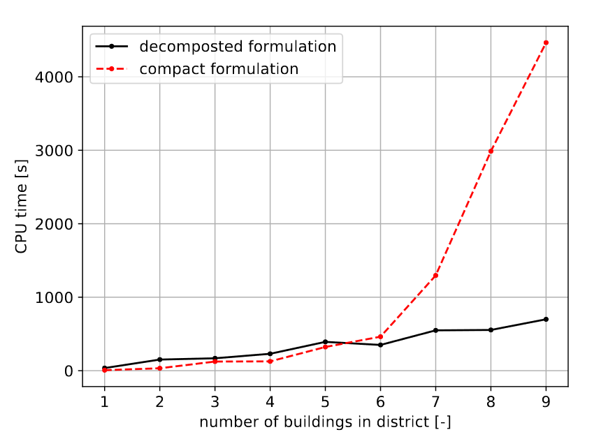 Comparison of the computational effort with and without decomposition of the problem. <div align=right> Source: (Middelhauve, 2022) </div>