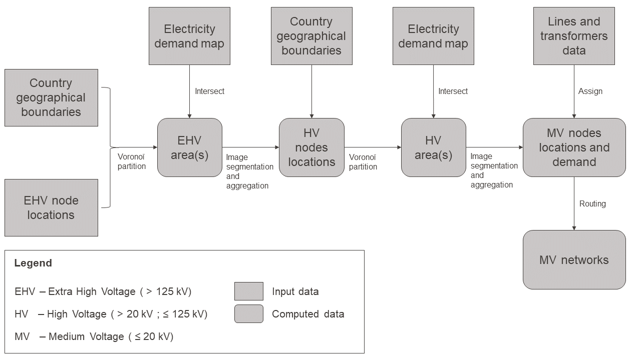 Flow chart for the estimation of countrywide models of medium voltage power distribution networks. <div align=right> Source: (Gupta, Sossan and Paolone, 2020) </div>