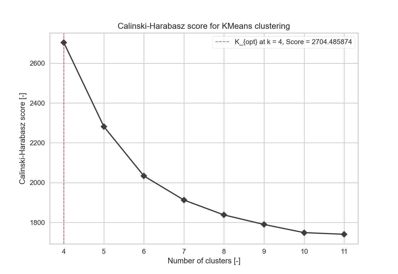 Calinski-Harabasz score for each cluster. <div align=right style=color:#7B7B7B> From the code: (Pedregosa et al., 2011) </div>