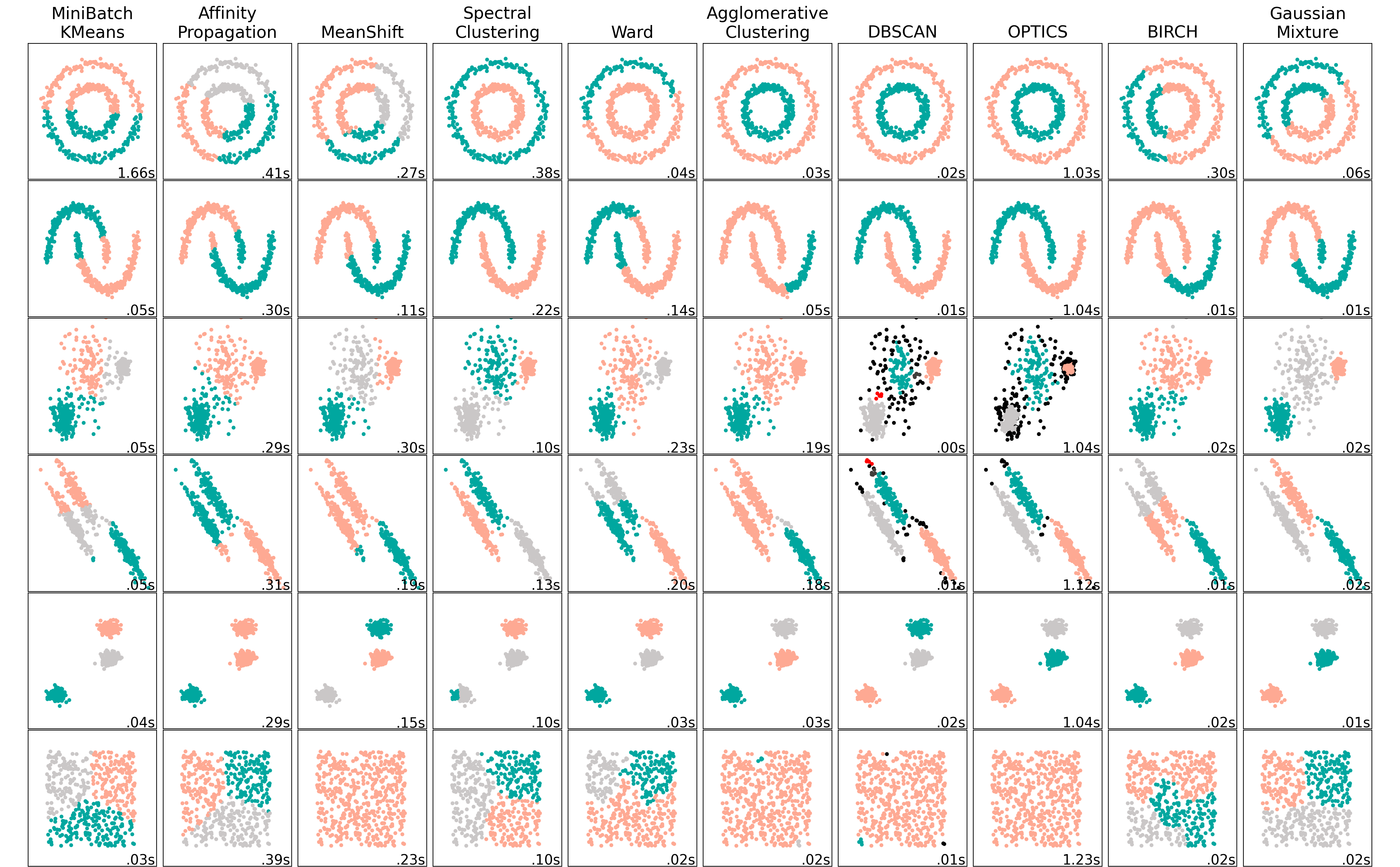 Comparing different clustering algorithms on toy datasets. Each color represents a different cluster. <div align=right> Source: (Pedregosa et al., 2011) </div>