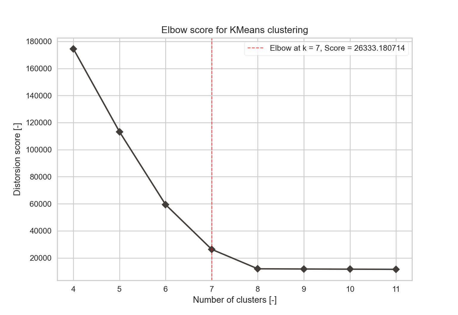 Elbow method representation. <div align=right> From the code: (Pedregosa et al., 2011) </div>